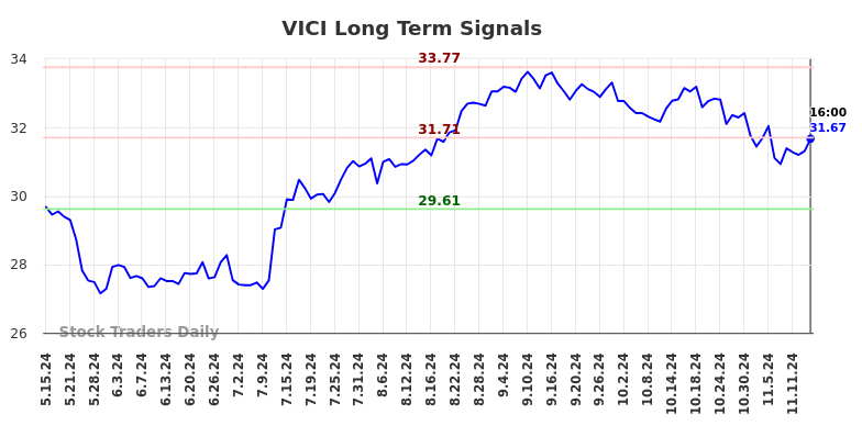 VICI Long Term Analysis for November 15 2024