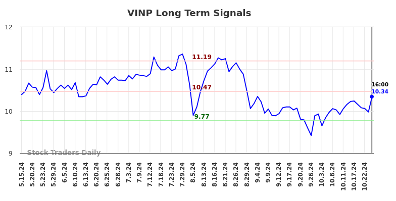 VINP Long Term Analysis for November 15 2024