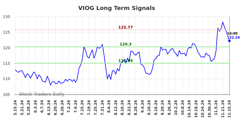 VIOG Long Term Analysis for November 15 2024