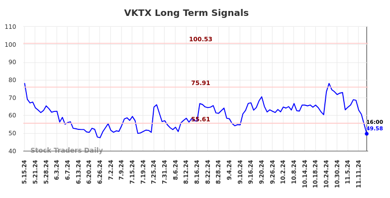 VKTX Long Term Analysis for November 15 2024