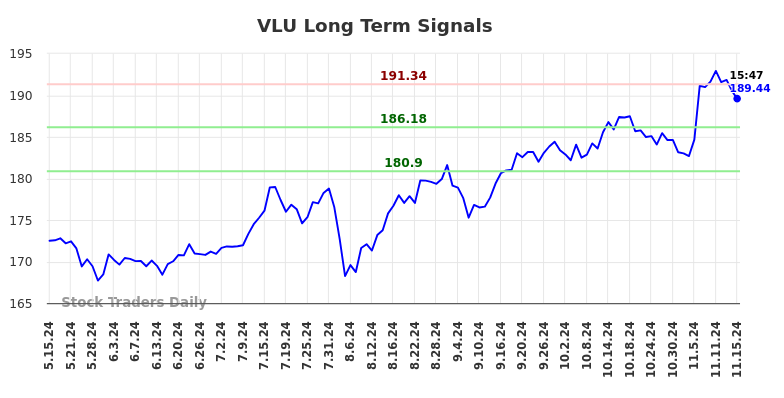 VLU Long Term Analysis for November 15 2024