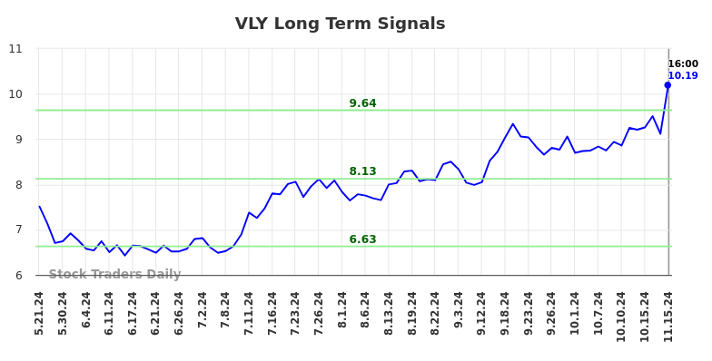 VLY Long Term Analysis for November 15 2024