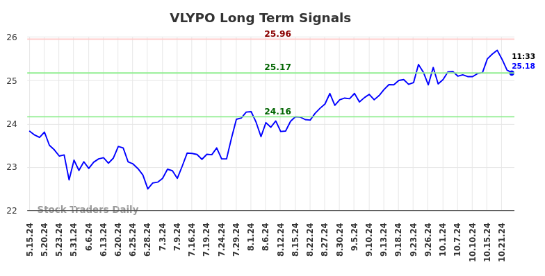 VLYPO Long Term Analysis for November 15 2024