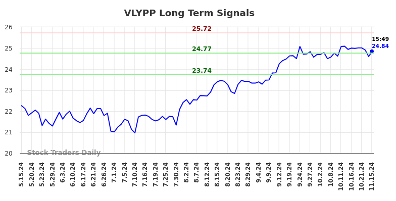 VLYPP Long Term Analysis for November 15 2024