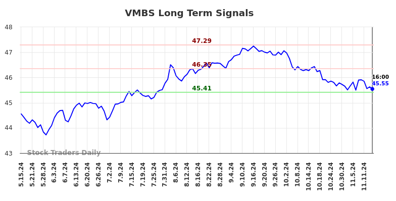 VMBS Long Term Analysis for November 15 2024