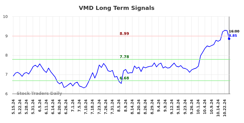 VMD Long Term Analysis for November 15 2024