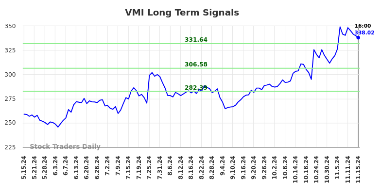 VMI Long Term Analysis for November 15 2024