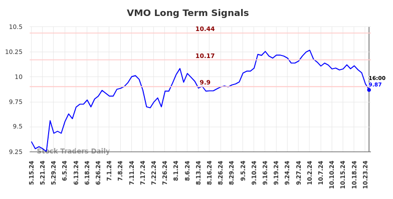 VMO Long Term Analysis for November 15 2024