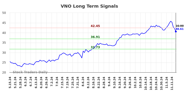 VNO Long Term Analysis for November 15 2024