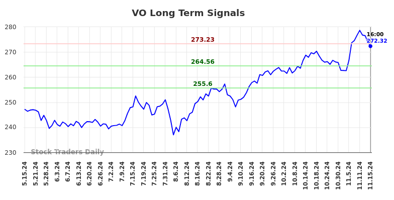 VO Long Term Analysis for November 15 2024