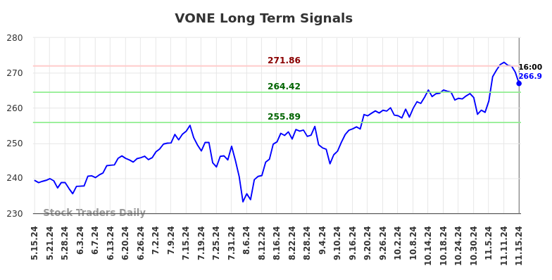 VONE Long Term Analysis for November 15 2024