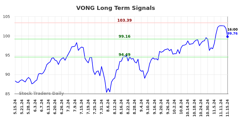 VONG Long Term Analysis for November 15 2024