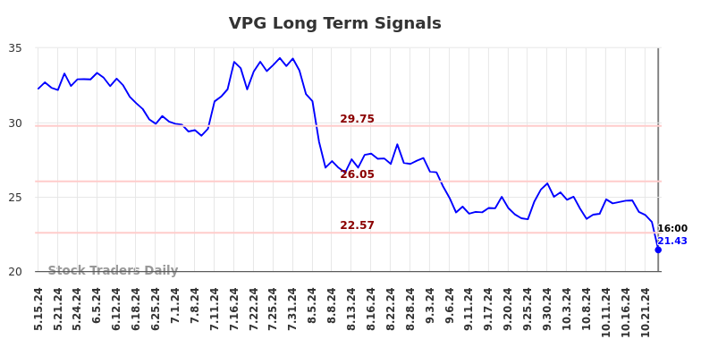 VPG Long Term Analysis for November 15 2024