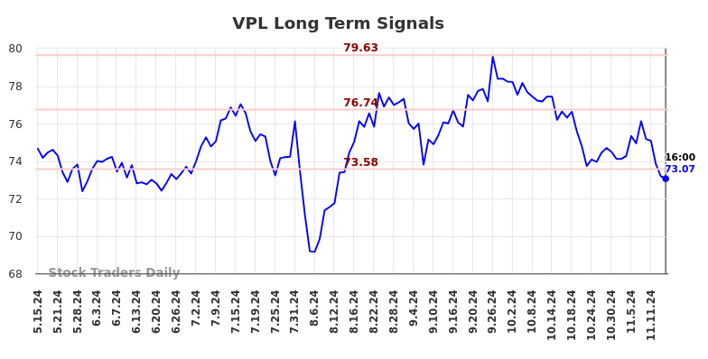 VPL Long Term Analysis for November 15 2024