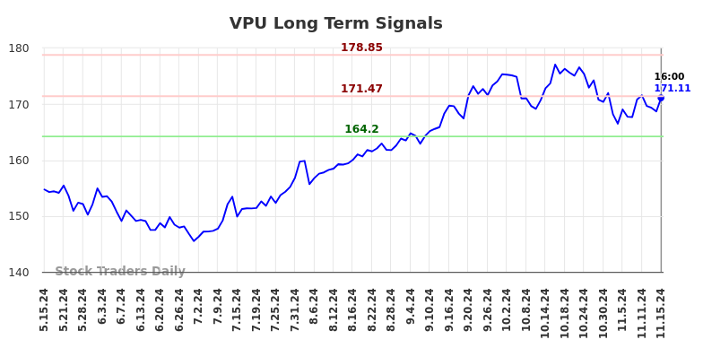 VPU Long Term Analysis for November 15 2024