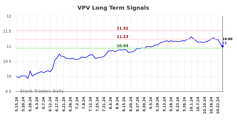 VPV Long Term Analysis for November 15 2024