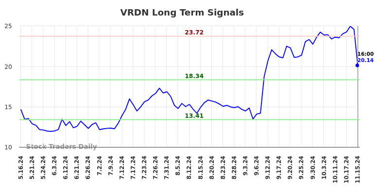 VRDN Long Term Analysis for November 15 2024