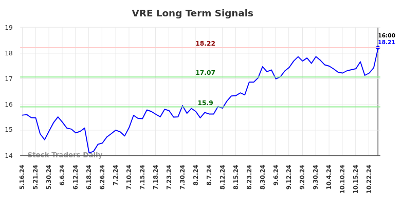 VRE Long Term Analysis for November 15 2024