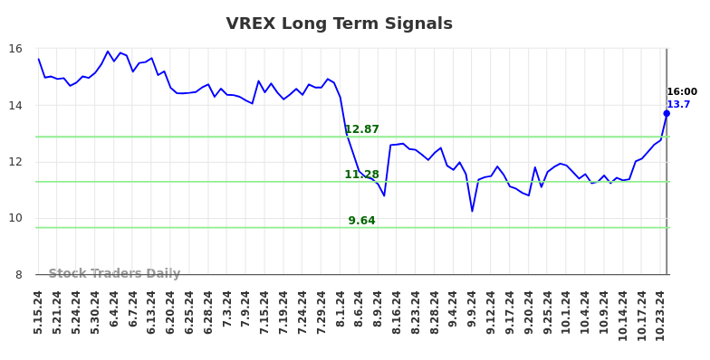 VREX Long Term Analysis for November 15 2024