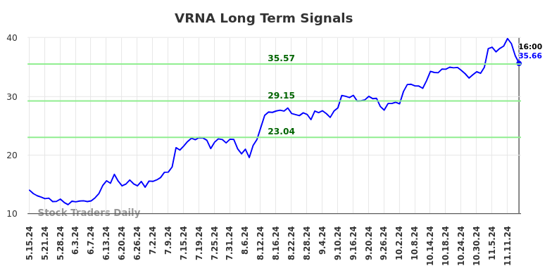 VRNA Long Term Analysis for November 15 2024