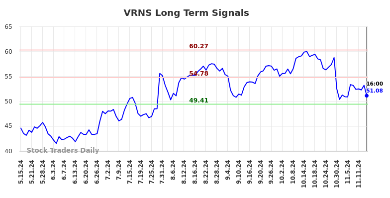 VRNS Long Term Analysis for November 15 2024