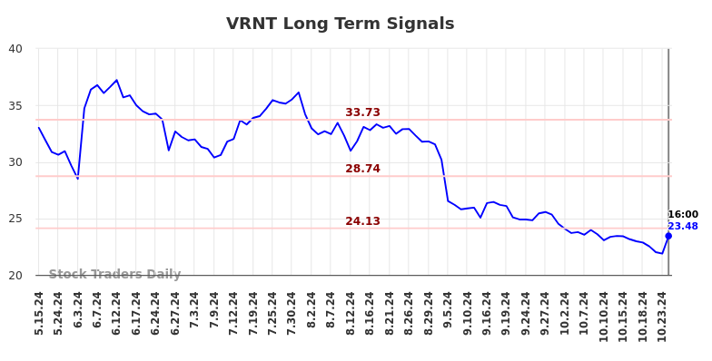 VRNT Long Term Analysis for November 15 2024