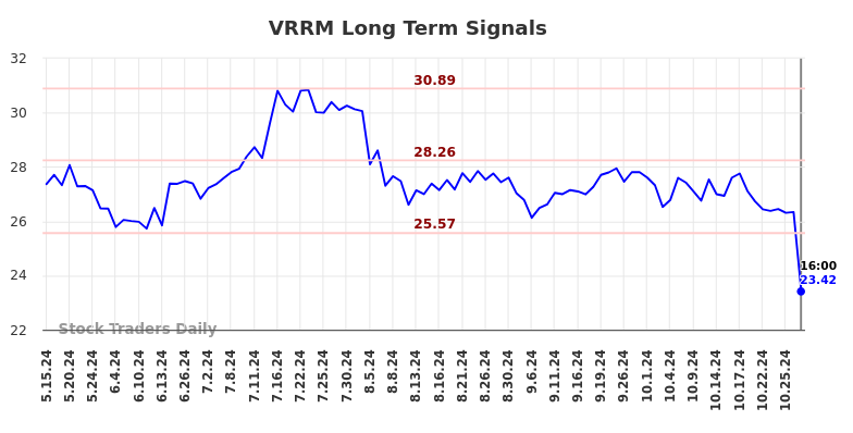 VRRM Long Term Analysis for November 15 2024