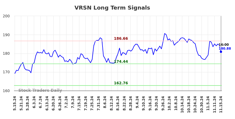 VRSN Long Term Analysis for November 15 2024