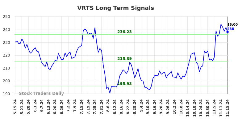 VRTS Long Term Analysis for November 15 2024