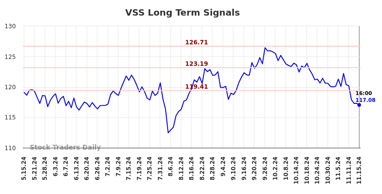 VSS Long Term Analysis for November 15 2024