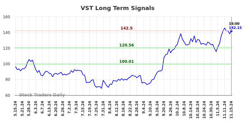 VST Long Term Analysis for November 15 2024