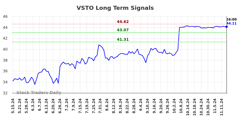 VSTO Long Term Analysis for November 15 2024 VSTO Long Term Analysis for November 15 2024