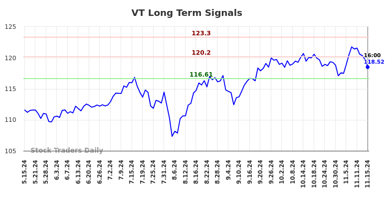 VT Long Term Analysis for November 15 2024