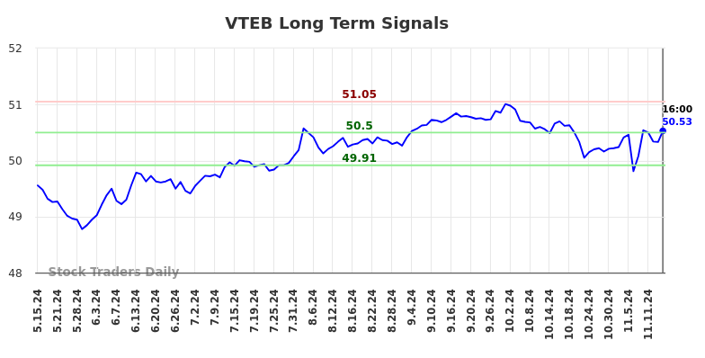 VTEB Long Term Analysis for November 15 2024