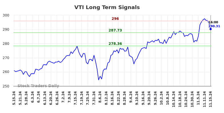 VTI Long Term Analysis for November 15 2024