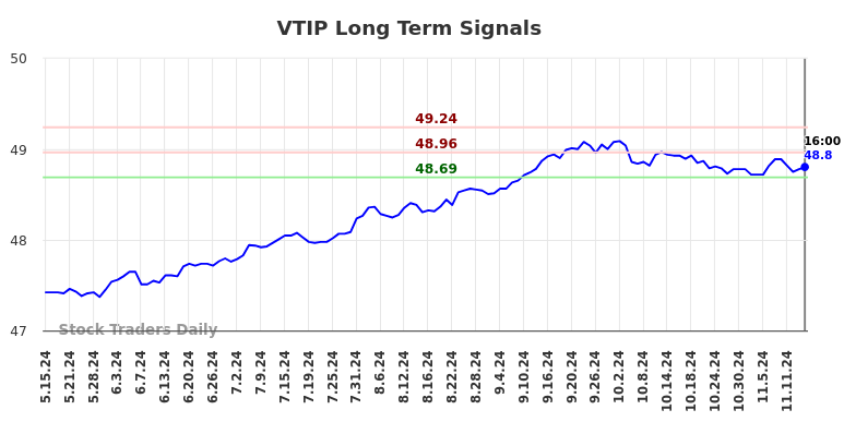 VTIP Long Term Analysis for November 15 2024