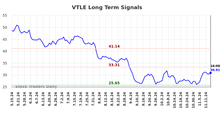 VTLE Long Term Analysis for November 15 2024