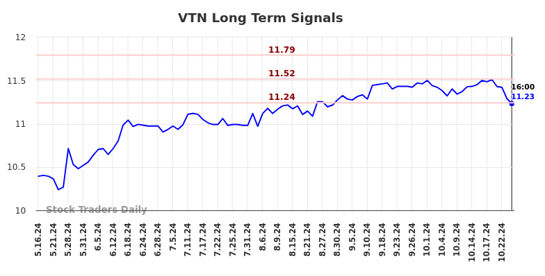 VTN Long Term Analysis for November 15 2024