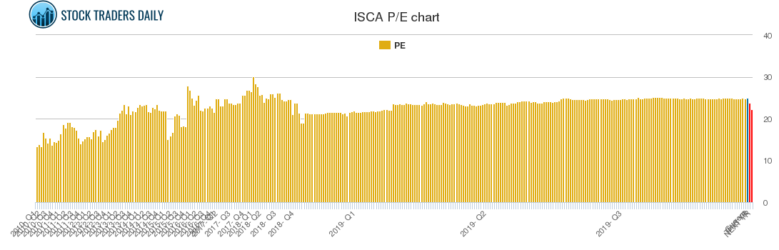 ISCA PE chart