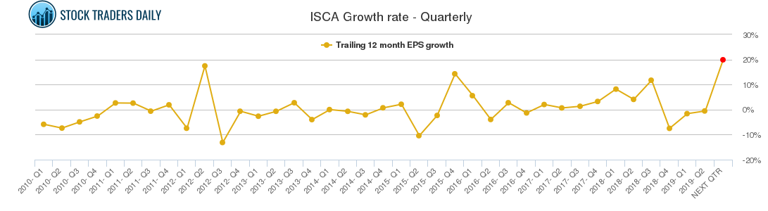 ISCA Growth rate - Quarterly