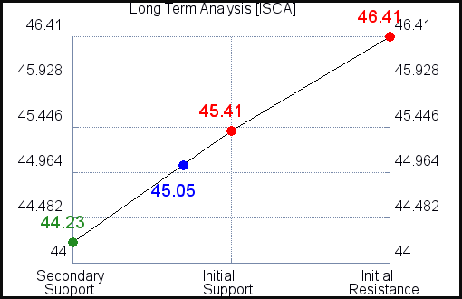 ISCA Long Term Analysis