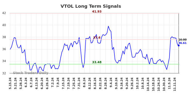 VTOL Long Term Analysis for November 15 2024