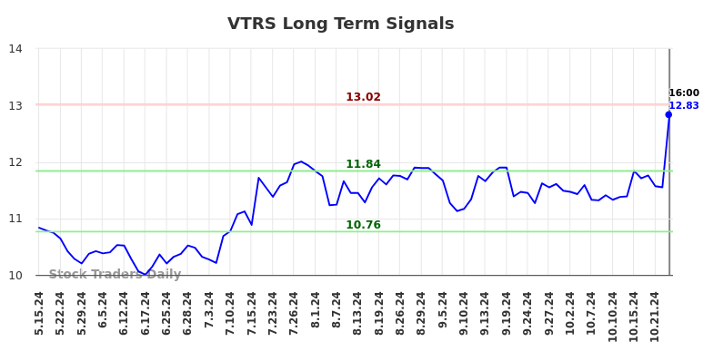 VTRS Long Term Analysis for November 15 2024