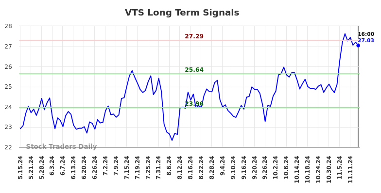 VTS Long Term Analysis for November 15 2024