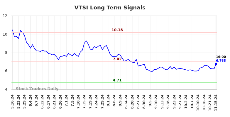 VTSI Long Term Analysis for November 15 2024