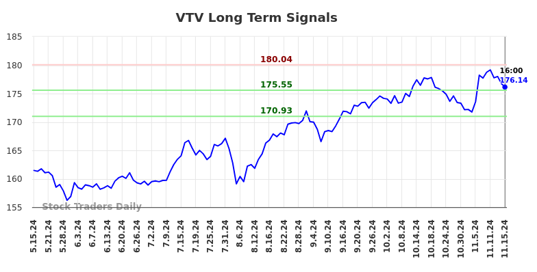 VTV Long Term Analysis for November 15 2024