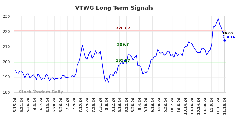 VTWG Long Term Analysis for November 15 2024