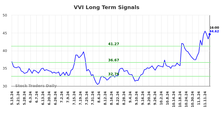 VVI Long Term Analysis for November 15 2024 VVI Long Term Analysis for November 15 2024