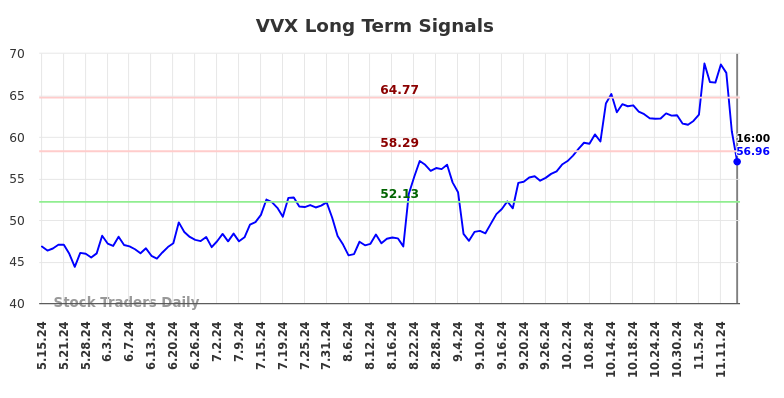 VVX Long Term Analysis for November 15 2024