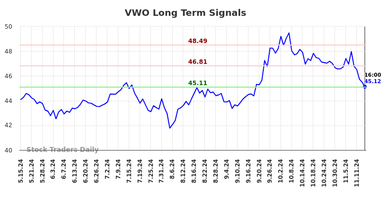 VWO Long Term Analysis for November 15 2024